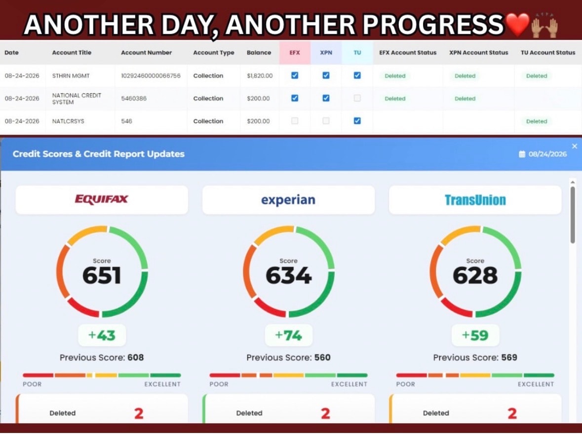 Another Day Another Progress — scores up +43, +74, +59 across Equifax, Experian, TransUnion